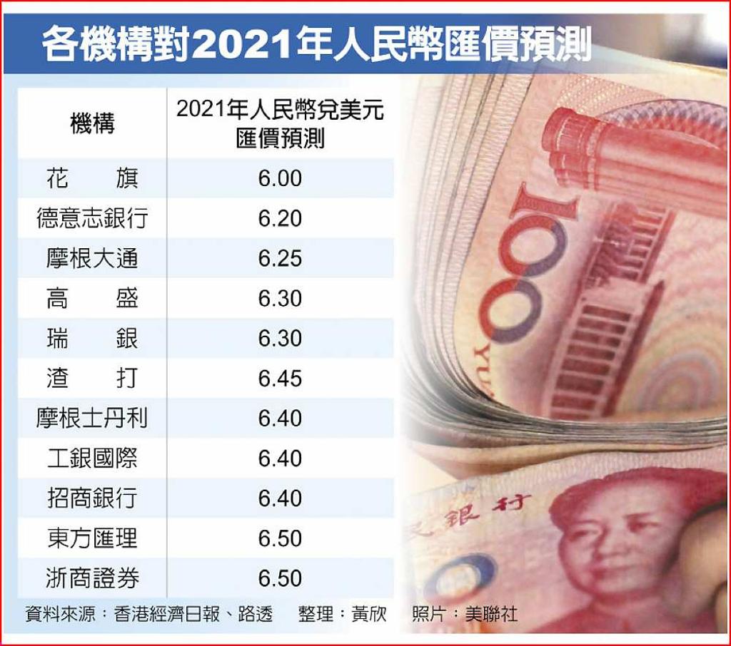 花旗：明年人民幣升破6元- 日報- 工商時報