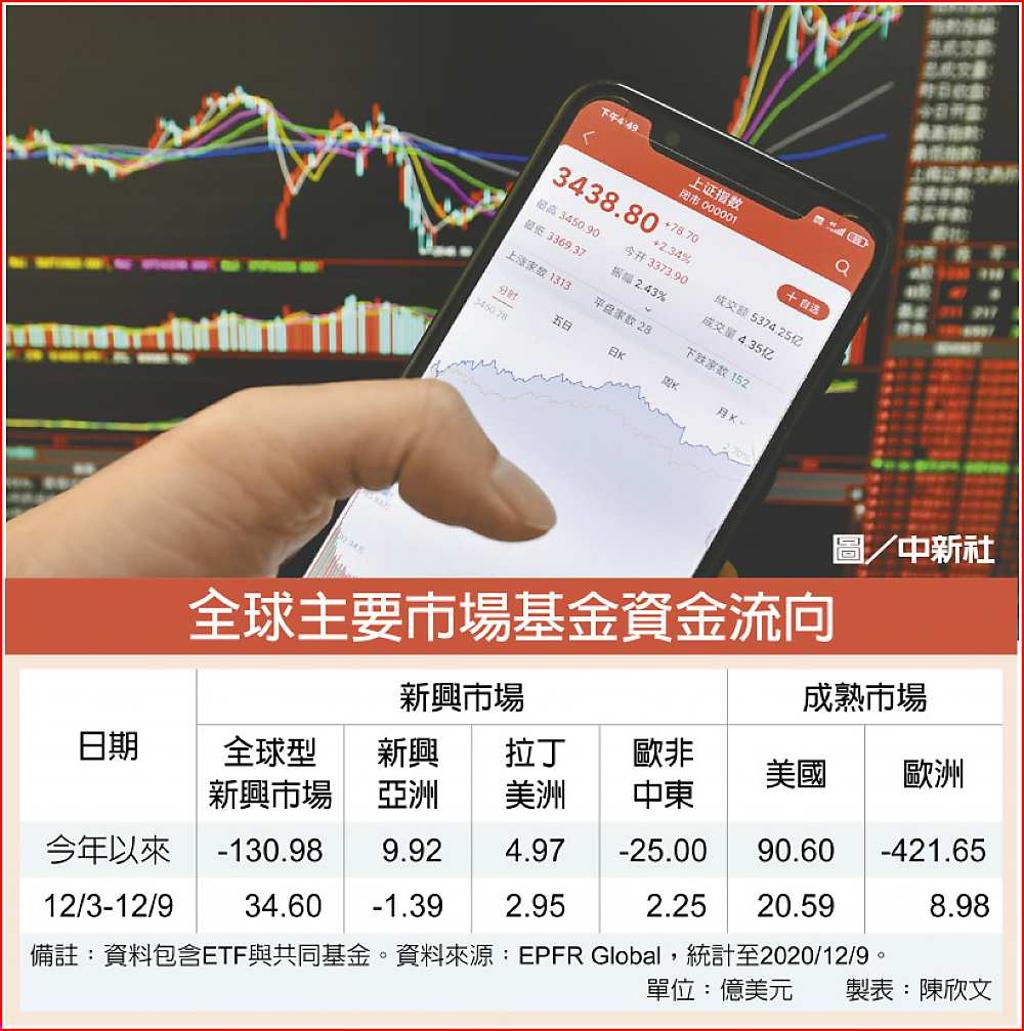 新興市場便宜連12周強吸金- 日報- 工商時報