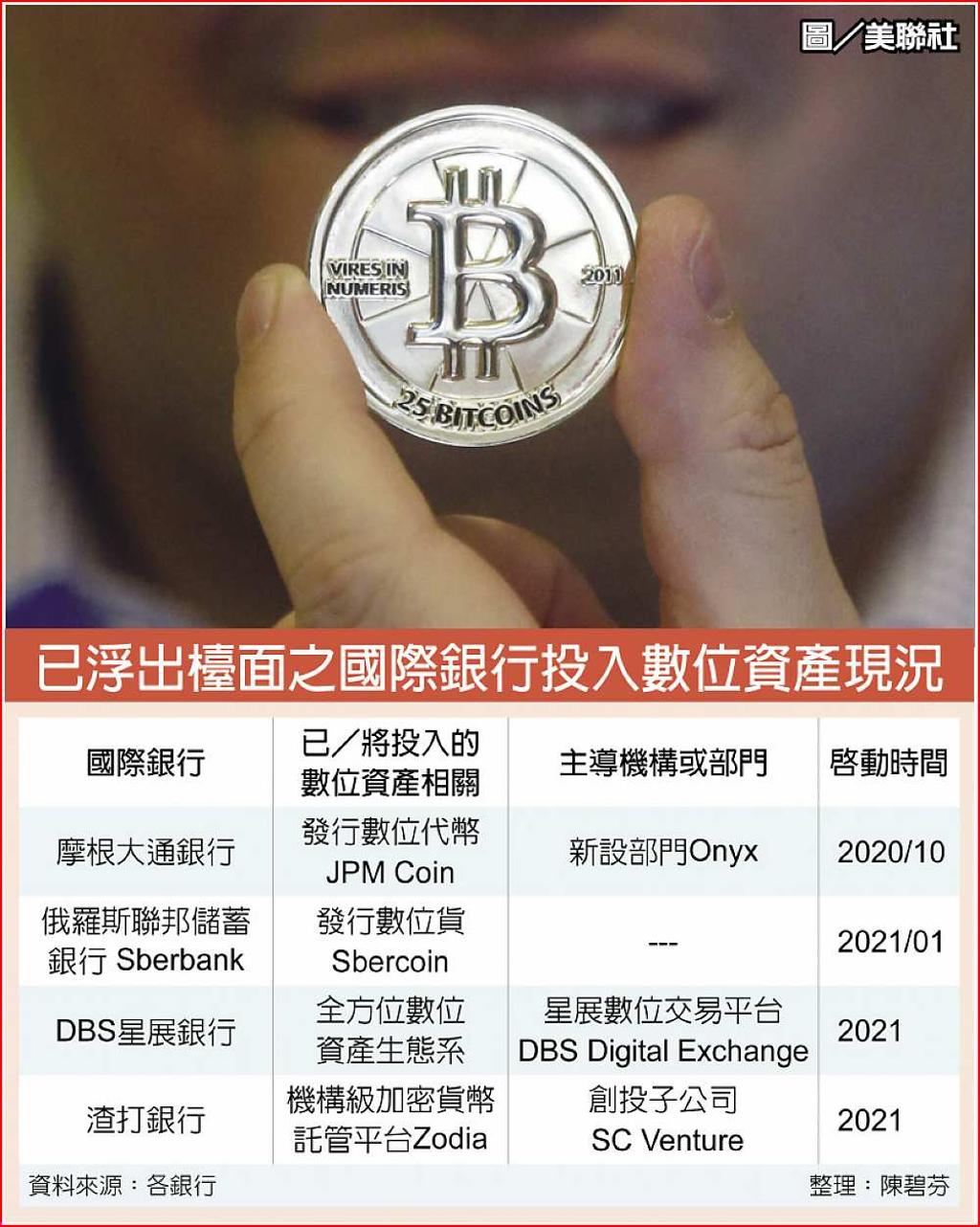 渣打、星展搶先進軍數位資產- 日報- 工商時報