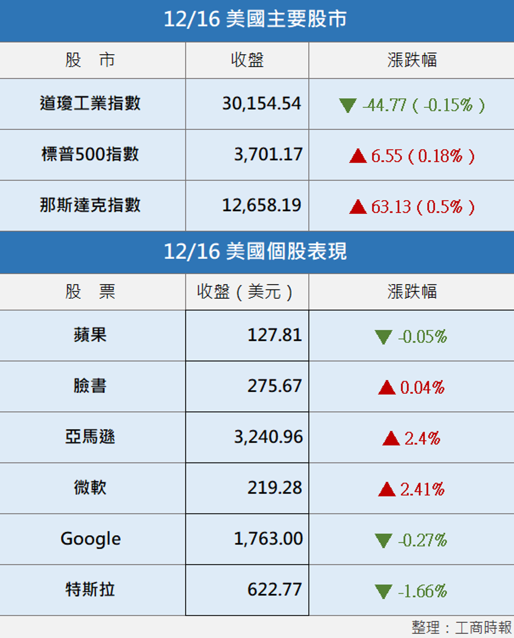 美股︱引頸期盼紓困方案那指刷盤中新高- 國際- 工商時報
