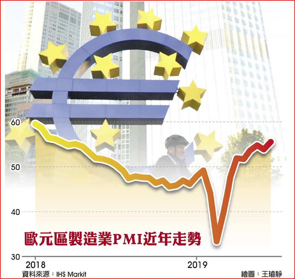 歐12月製造業PMI 32月高- 日報- 工商時報
