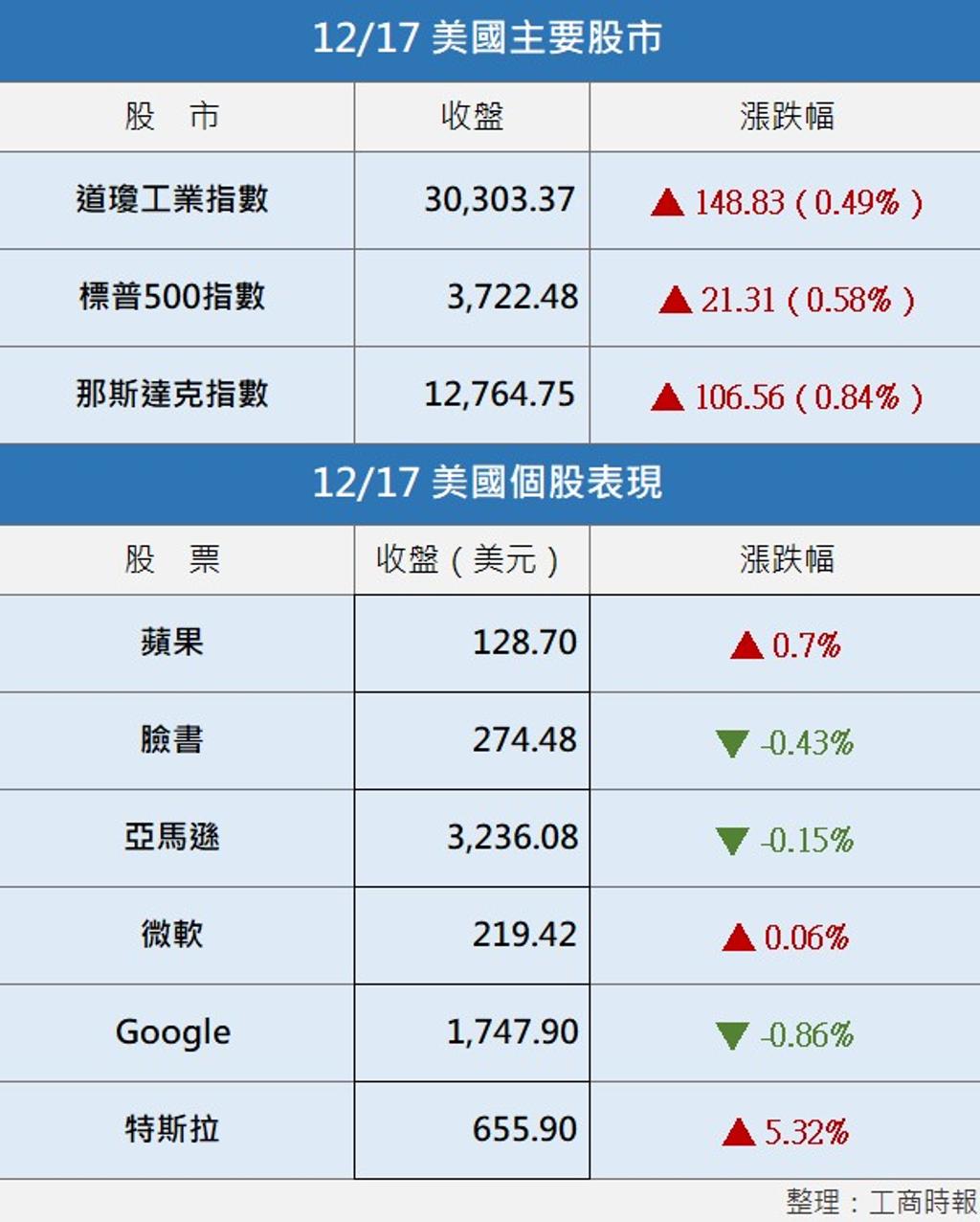 美股︱紓困案拚周五通關三大指數齊刷新高- 國際- 工商時報