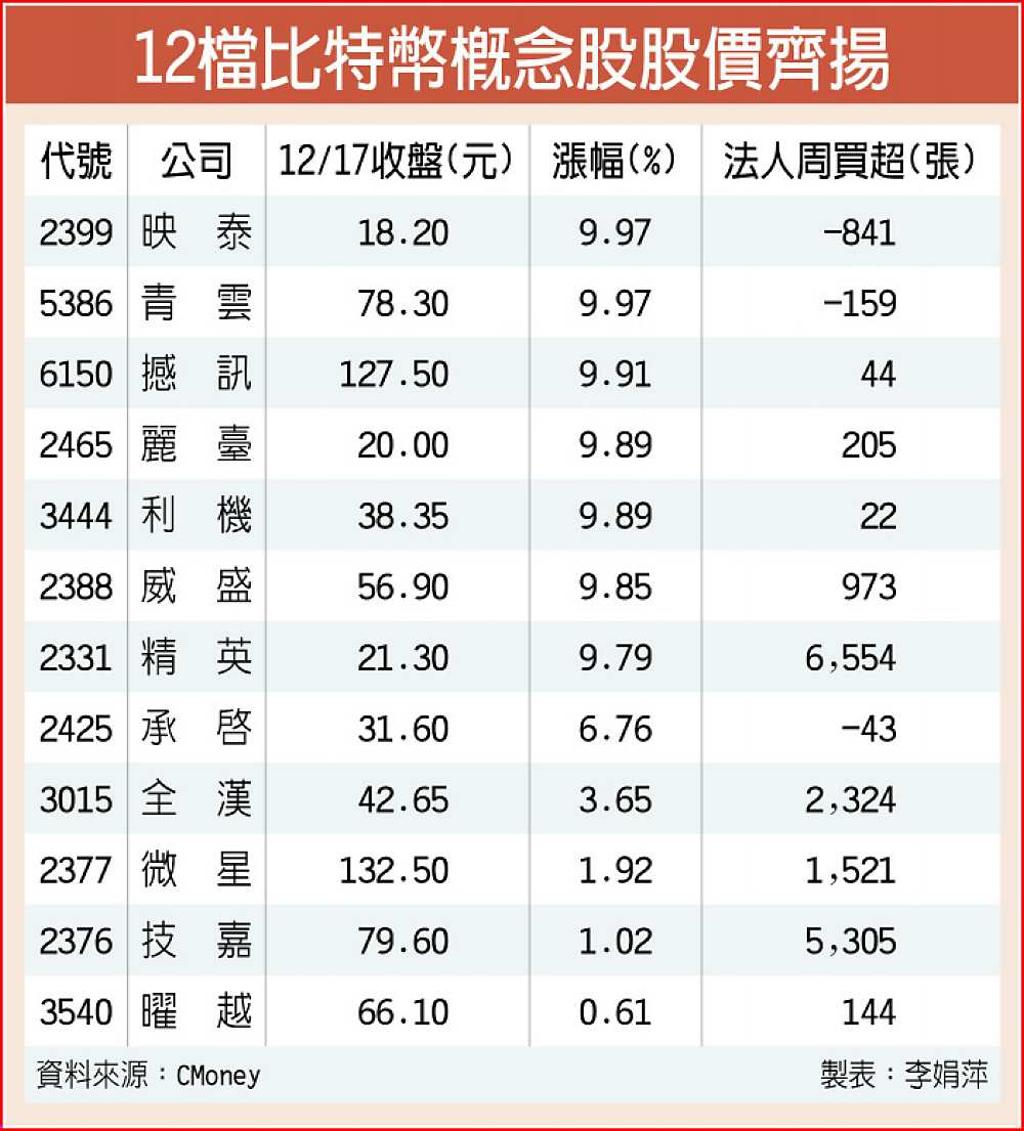 比特幣飆新天價類股嗨翻- 日報- 工商時報