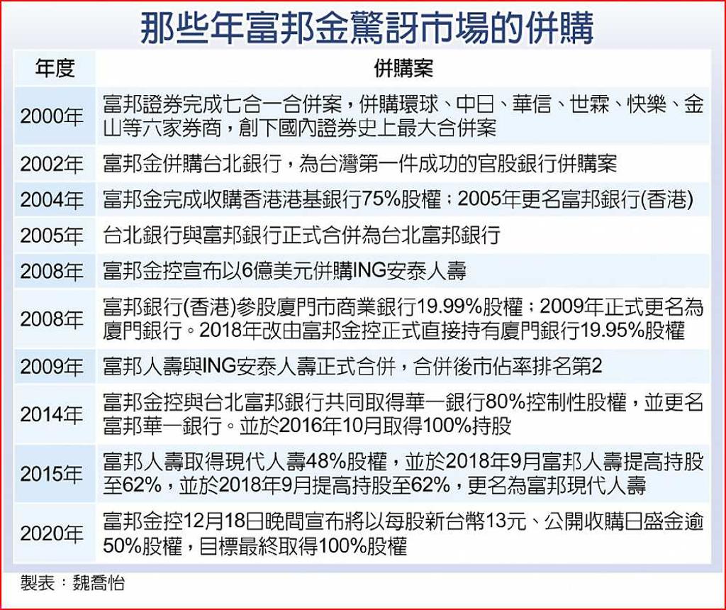 是真的富邦金宣布併日盛金- 日報- 工商時報