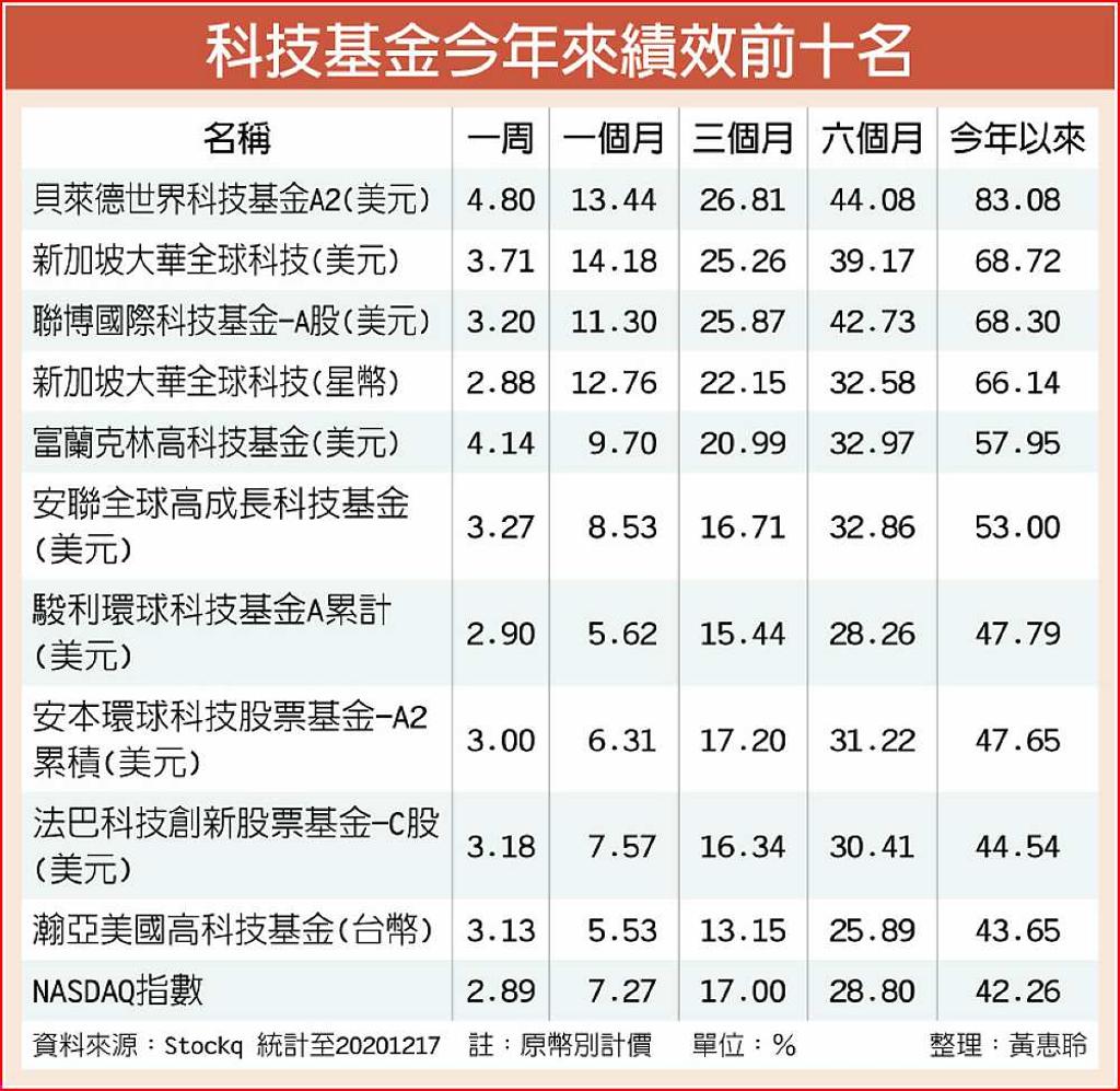 亞洲科技股可望多頭續航- 日報- 工商時報