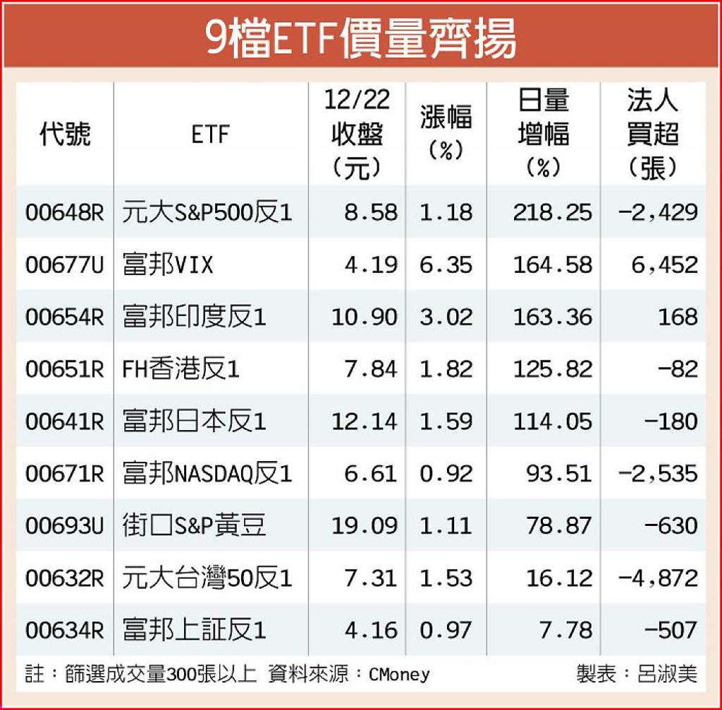 恐慌升富邦VIX爆量大漲6.35％ - 日報- 工商時報