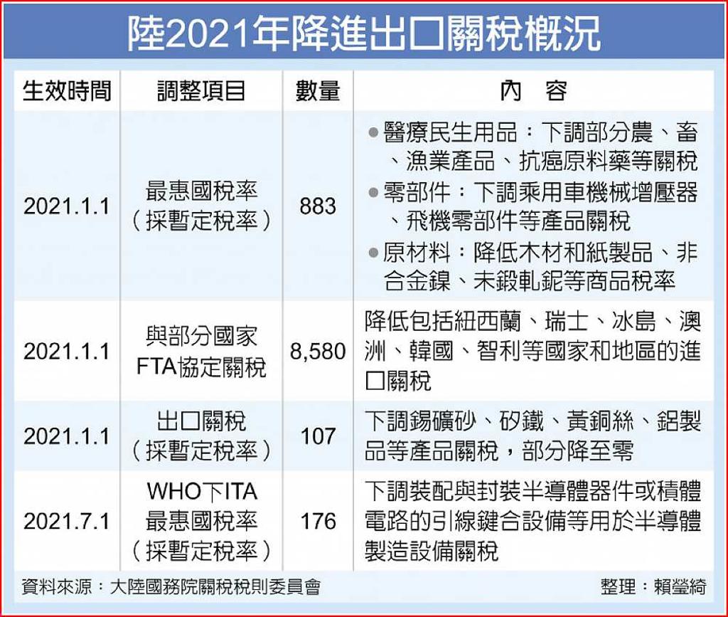 陸擴大降稅883項商品受惠- 日報- 工商時報