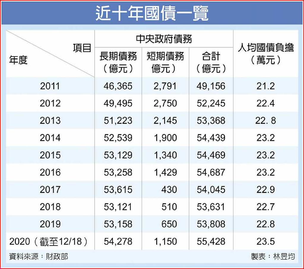 每人平均背國債23.5萬十年新高- 日報- 工商時報