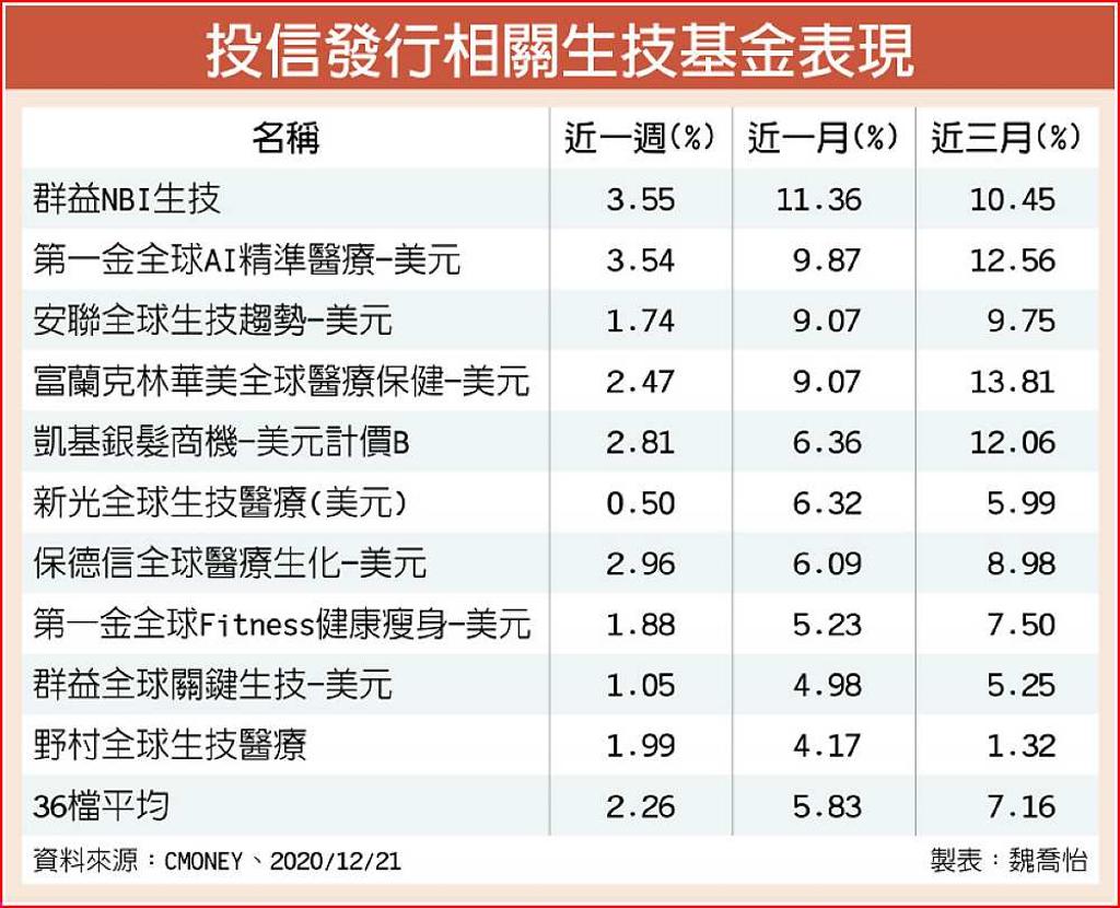 生技基金績效今年全數正- 日報- 工商時報