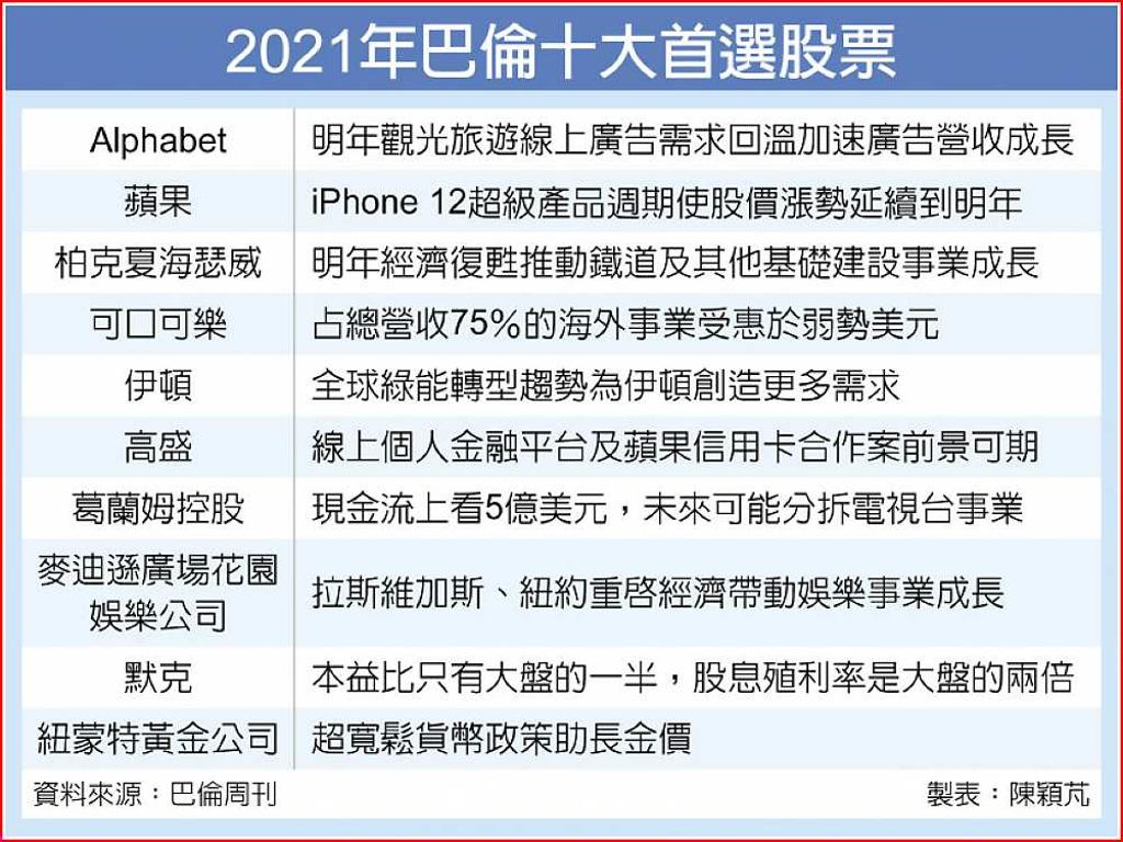 巴倫點將Alphabet、蘋果上榜- 日報- 工商時報