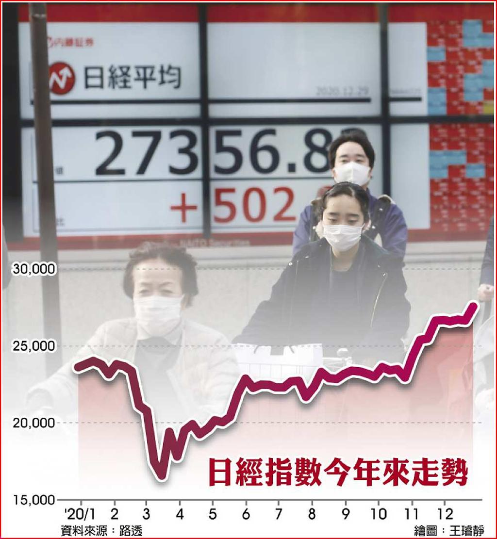 資金押寶2021 日經攀30年高- 日報- 工商時報