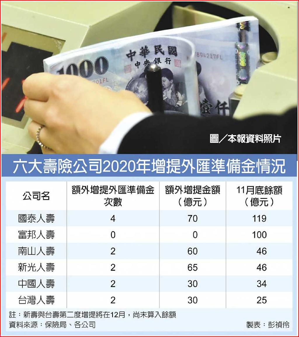 台幣太強壽險增提外匯準備金創新高- 日報- 工商時報