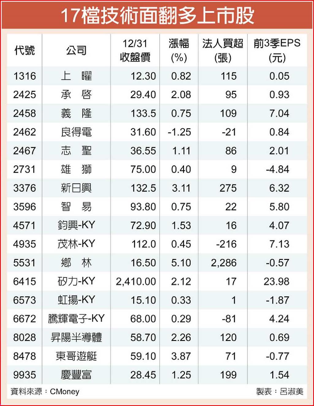17檔上市股技術面翻揚- 日報- 工商時報