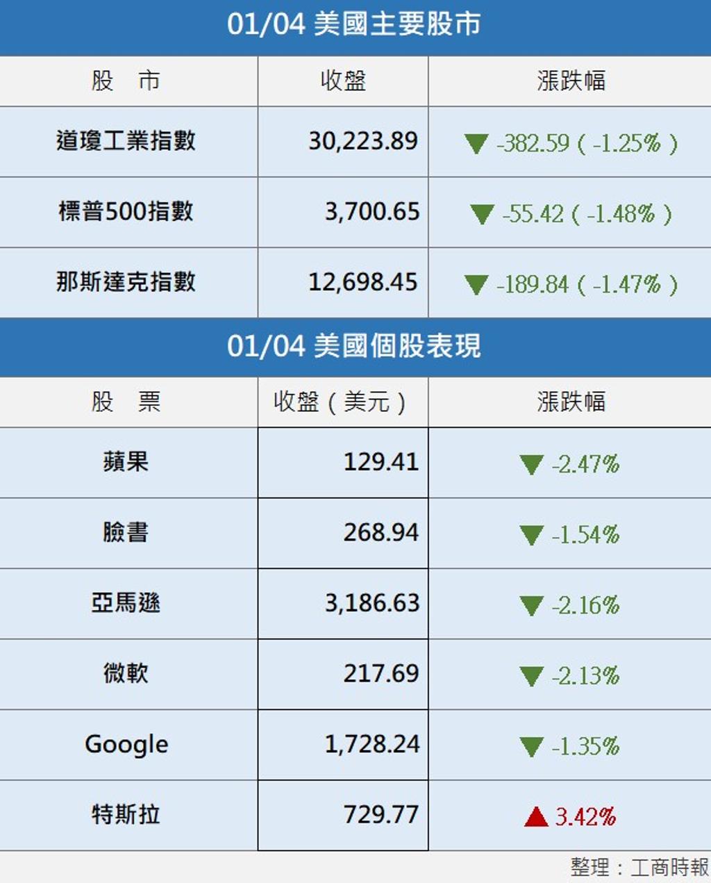 美股︱川普負隅頑抗道指盤中跳水700點- 國際- 工商時報