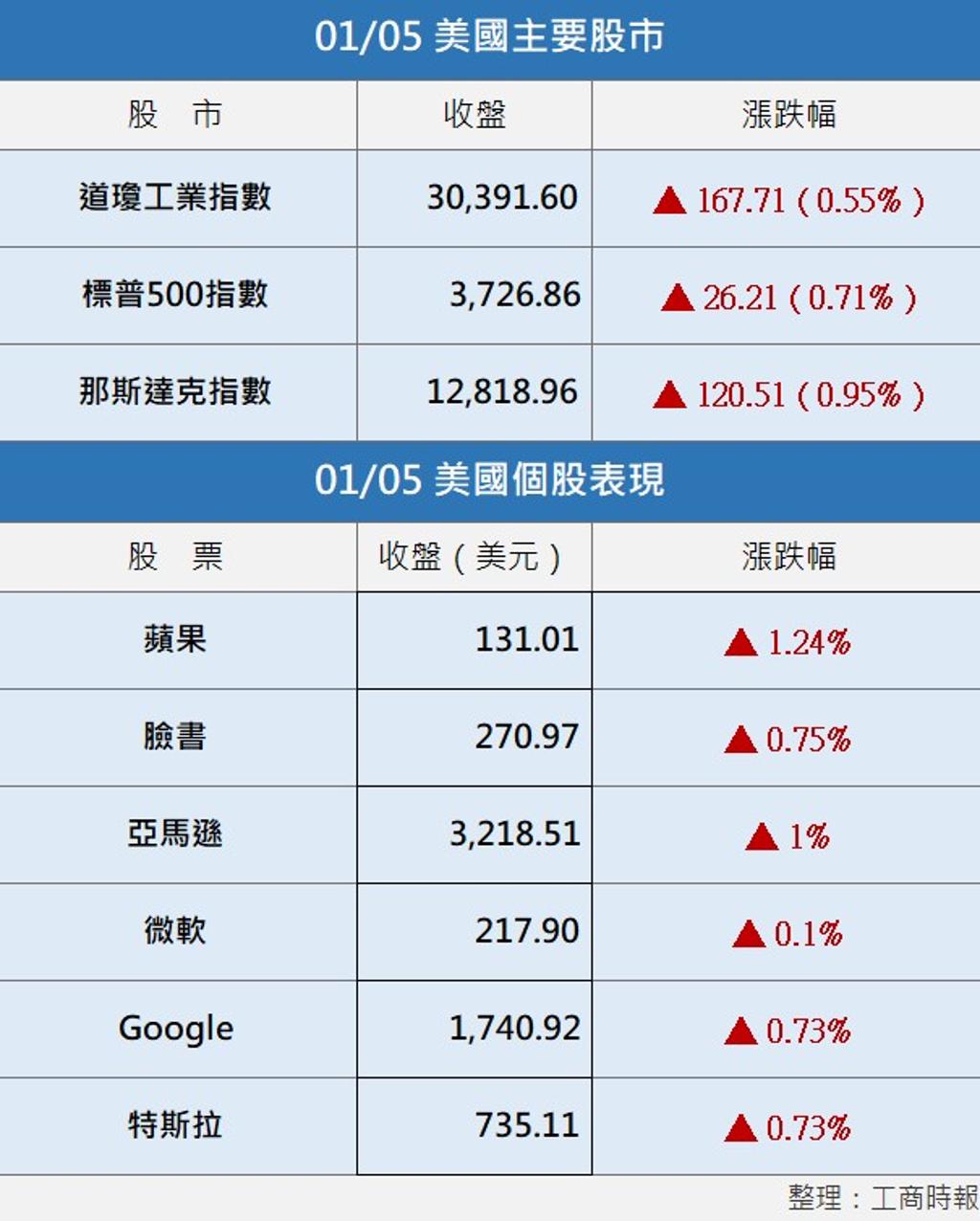 美股︱道指抽高167點能源股嗨翻- 國際- 工商時報