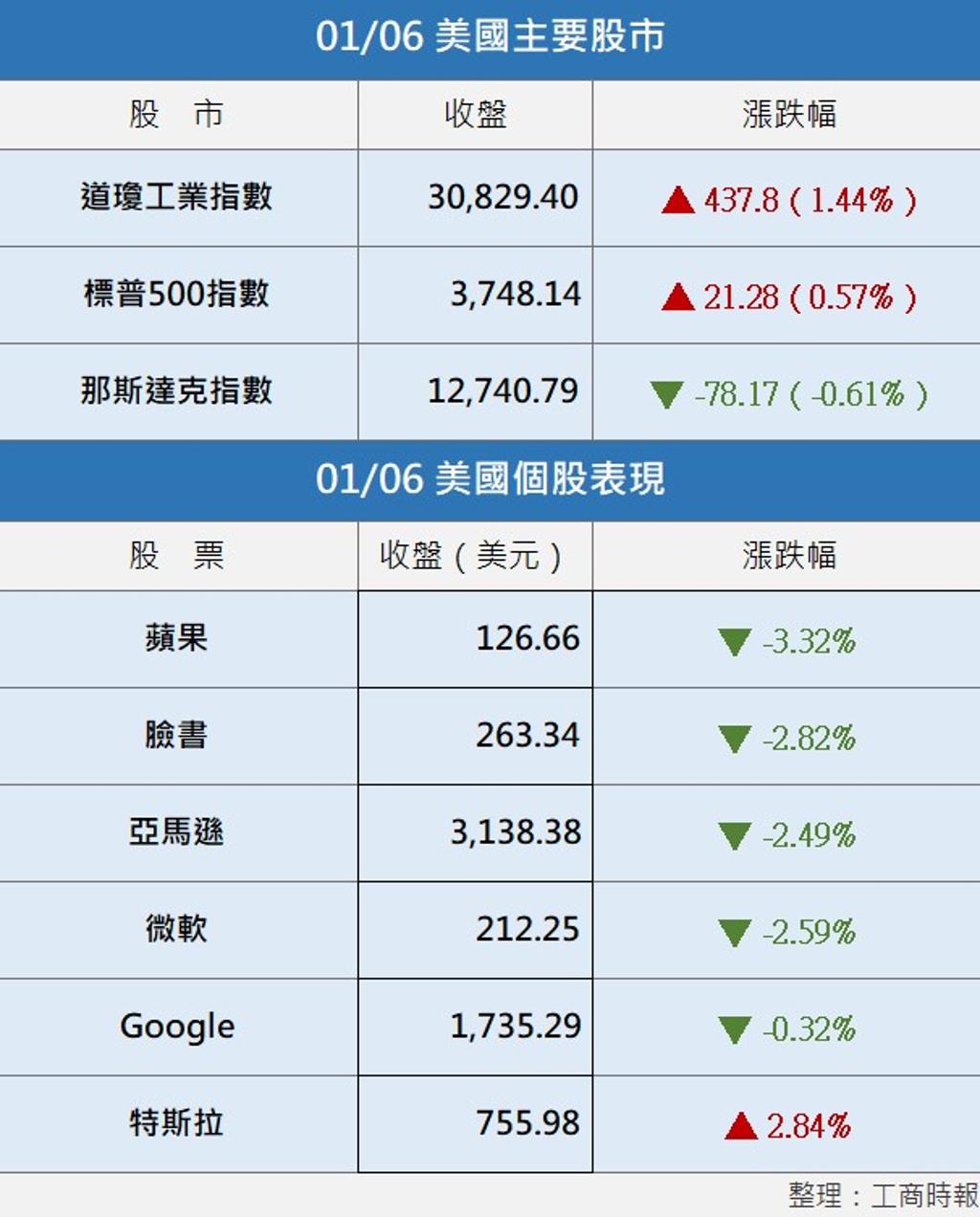 美股︱川普粉暴動藍色浪潮助道指飆新高- 國際- 工商時報