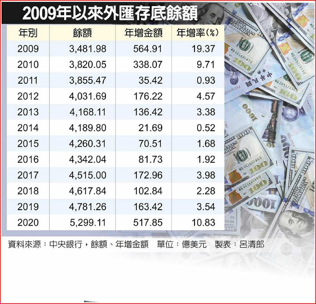 央行大買匯外匯存底頻創高- 日報- 工商時報