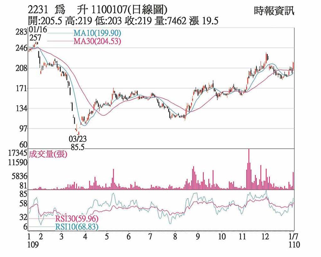 為升價量齊揚站上均價- 日報- 工商時報