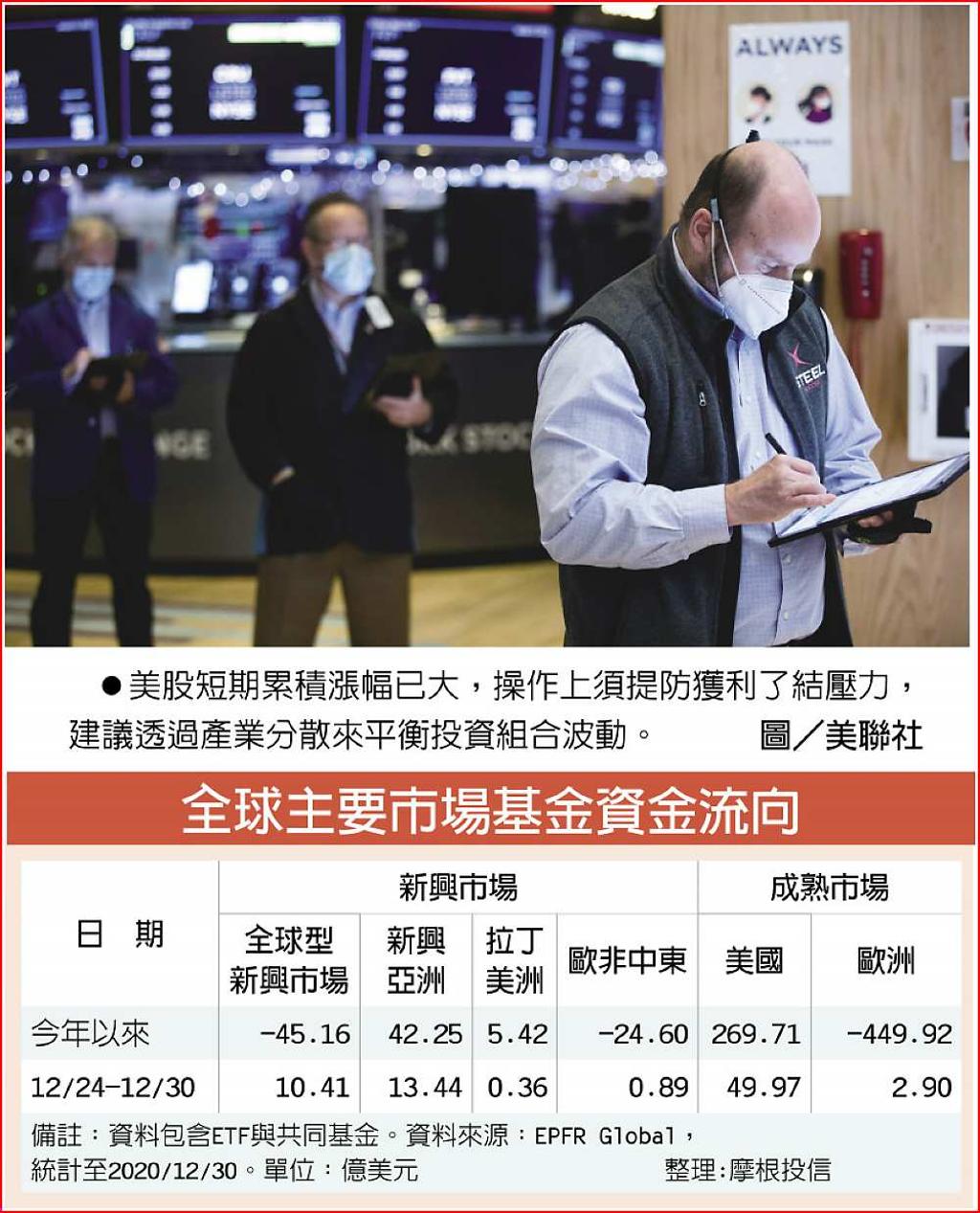 2020年美股基金最吸金新興亞股急起直追- 日報- 工商時報