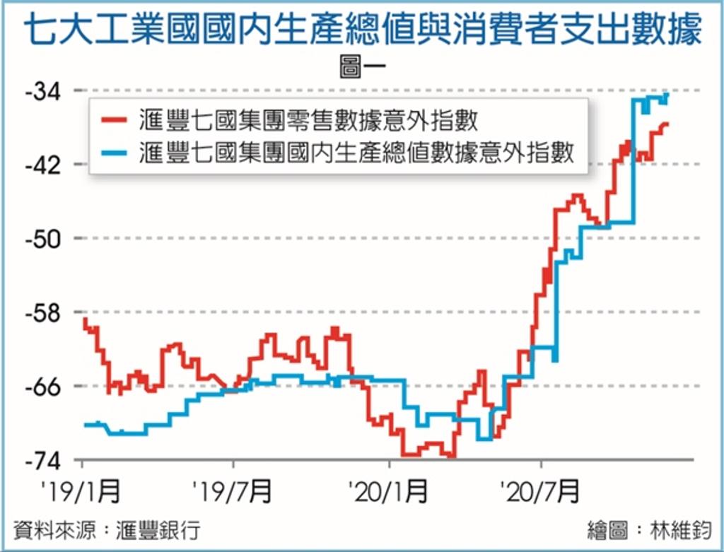 外匯探搜｜經濟V型復甦澳紐加幣表現出色- 金融- 工商時報