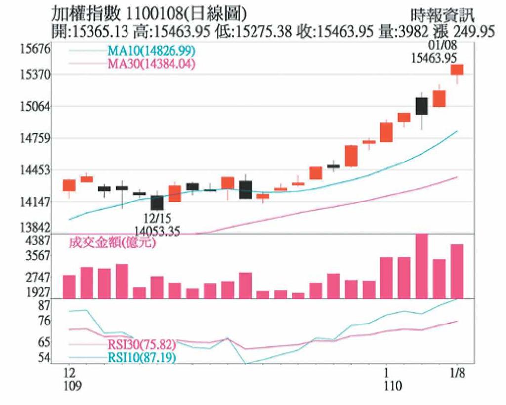 元月效應屢創高，留意乖離擴大- 日報- 工商時報
