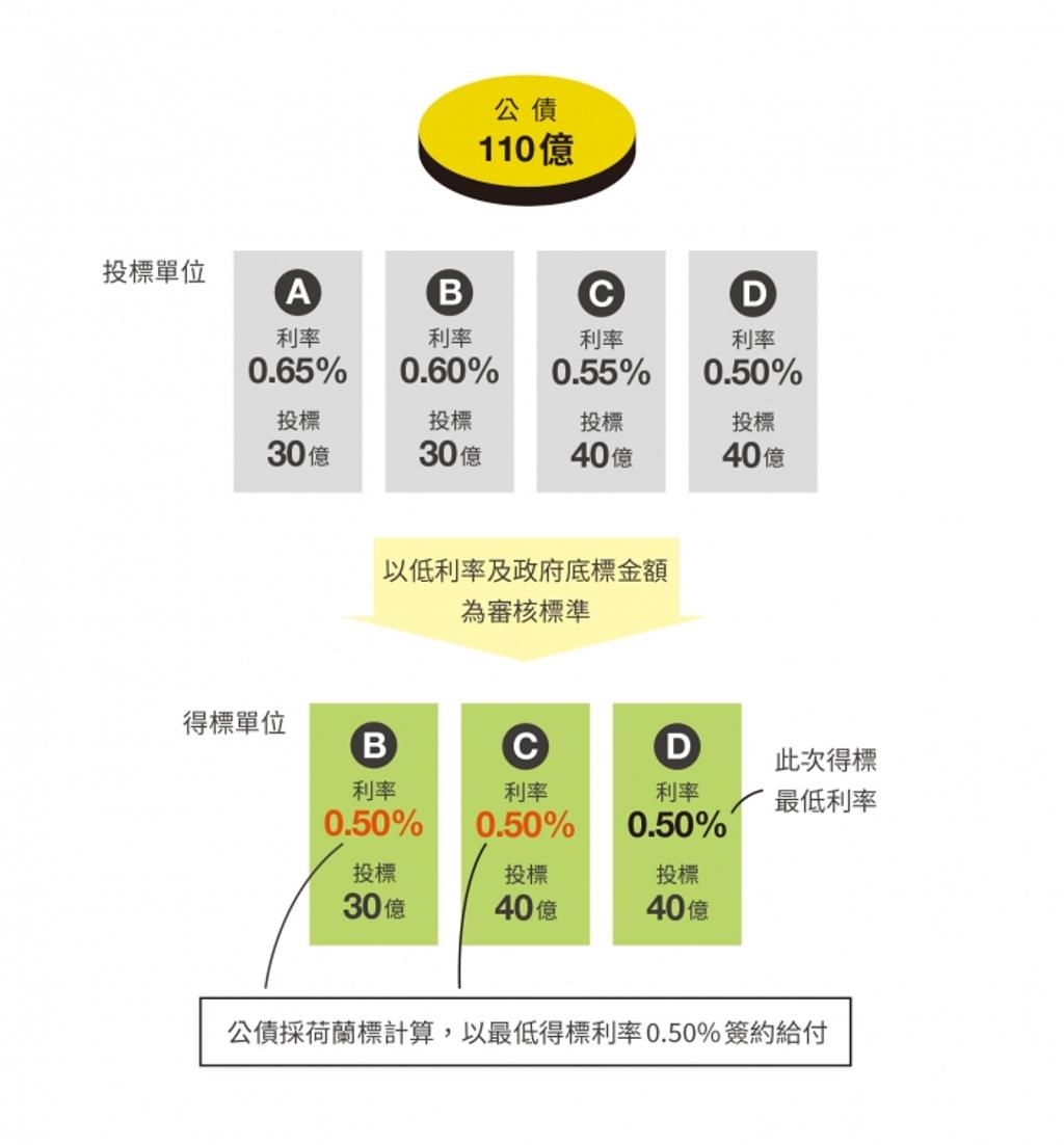 得標反而最吃虧？打破拍賣「贏家詛咒」的SMRA - 書房- 工商時報
