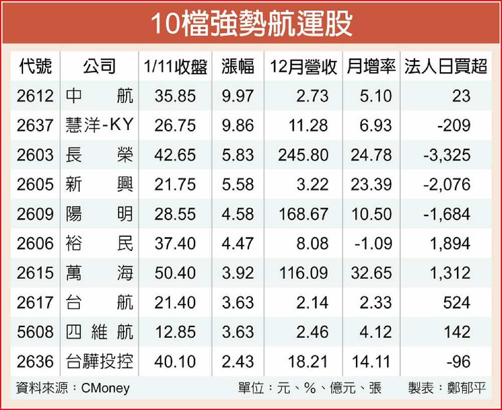 外資喊高長榮目標價航運股戰前高- 日報- 工商時報