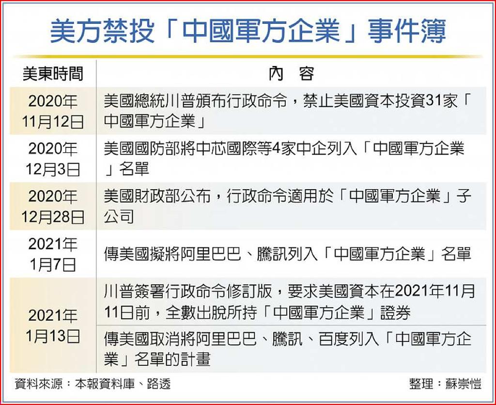 阿里騰訊移出美投資黑名單- 日報- 工商時報