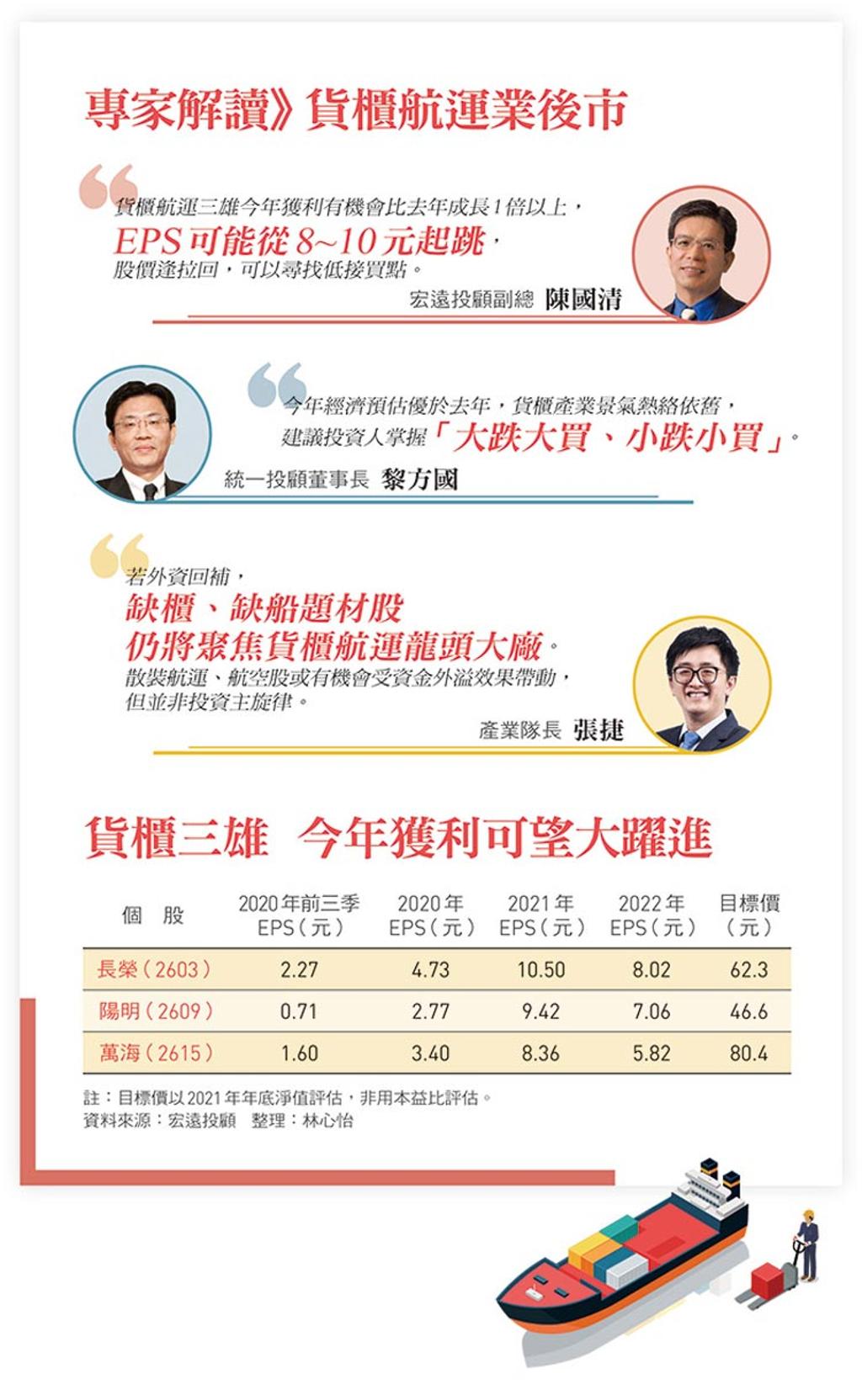 航運股還能追？專家曝3重點抓住獲利機會- 證券- 工商時報