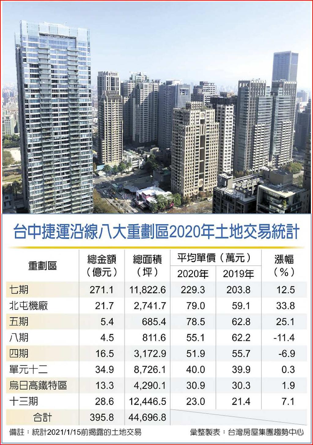 中捷綠線重劃區 建商瘋搶地 - 日報 - 工商時報