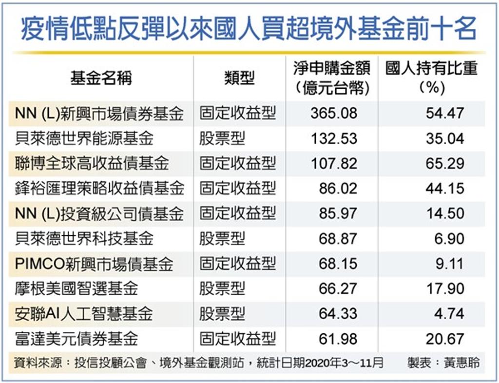派息價差兩頭賺配息固定收益基金超夯- 理財- 工商時報