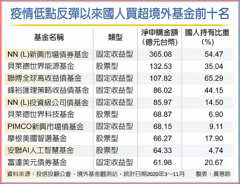 派息、價差兩頭賺配息固定收益基金大熱門- 日報- 工商時報