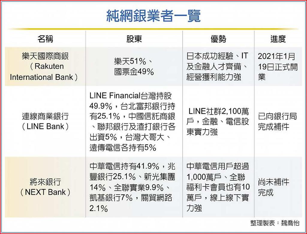 全台首家純網銀樂天銀開張- 日報- 工商時報