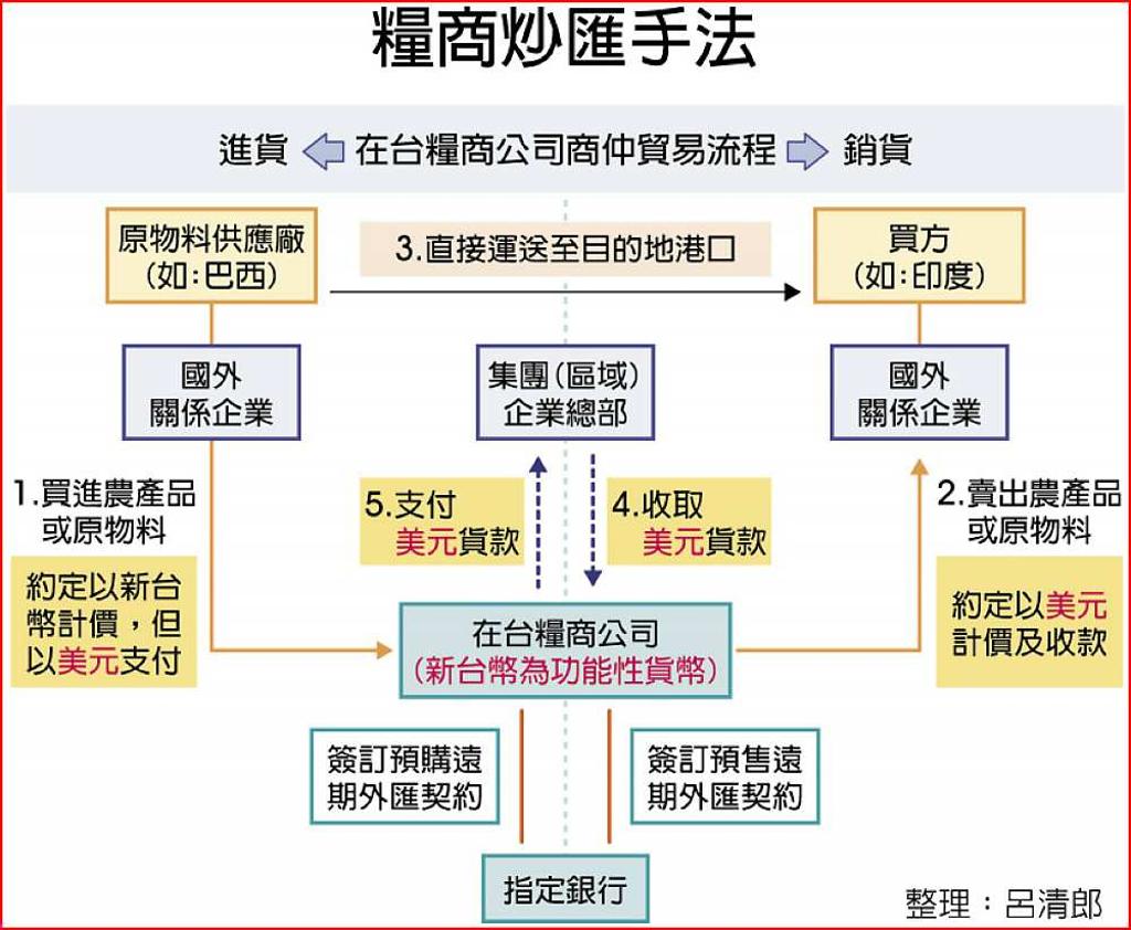 央行嚴查企業借款炒匯- 日報- 工商時報