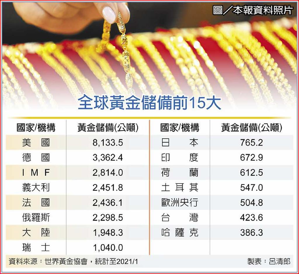 金價大漲央行黃金年賺1,475億- 日報- 工商時報
