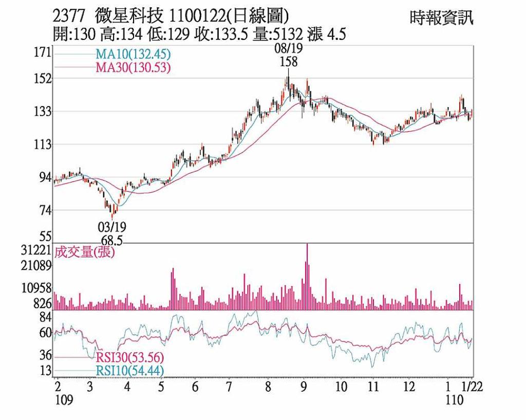 微星營運看旺外資轉買- 日報- 工商時報
