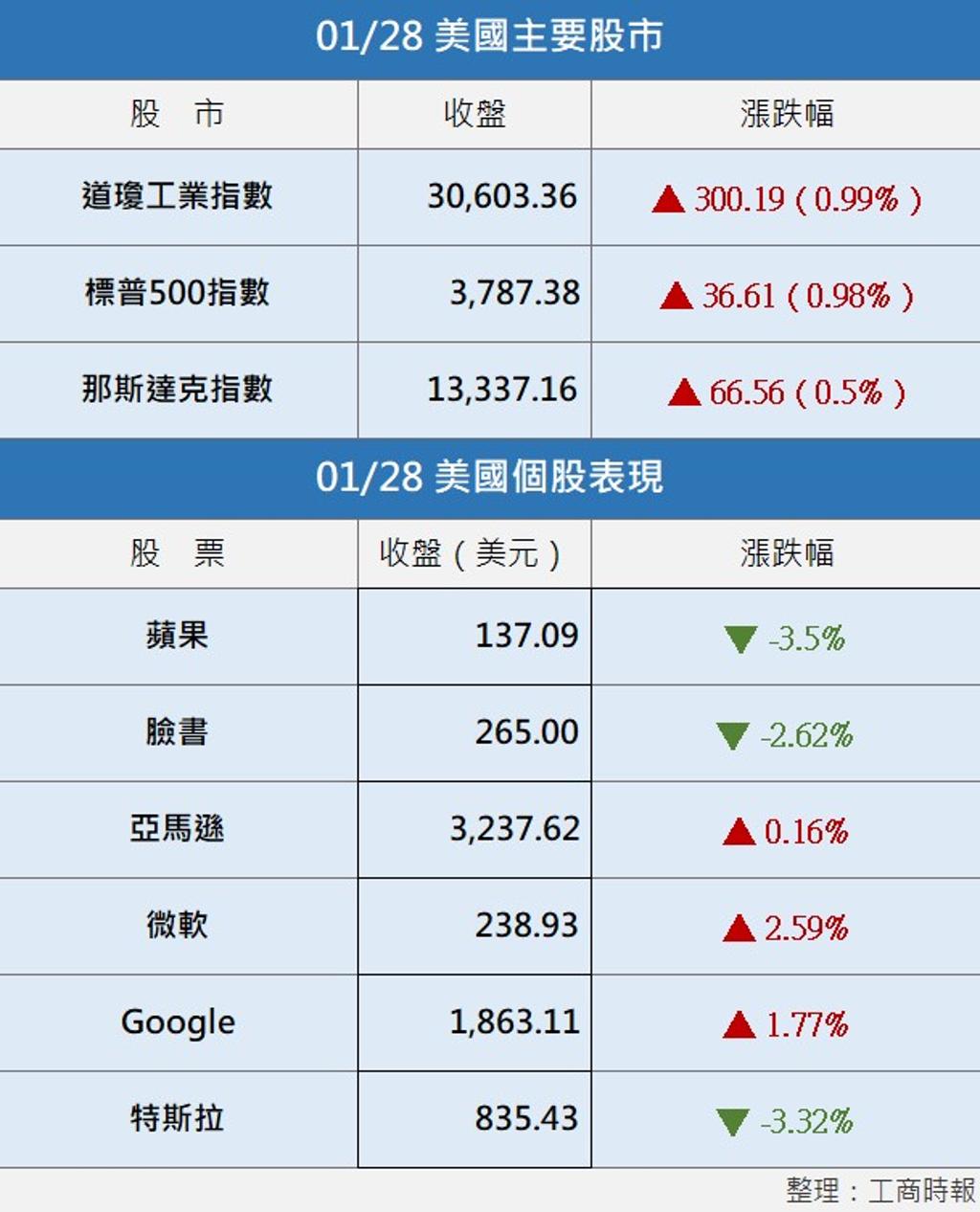 美股︱晶片股大舉進攻道指彈升300點- 國際- 工商時報