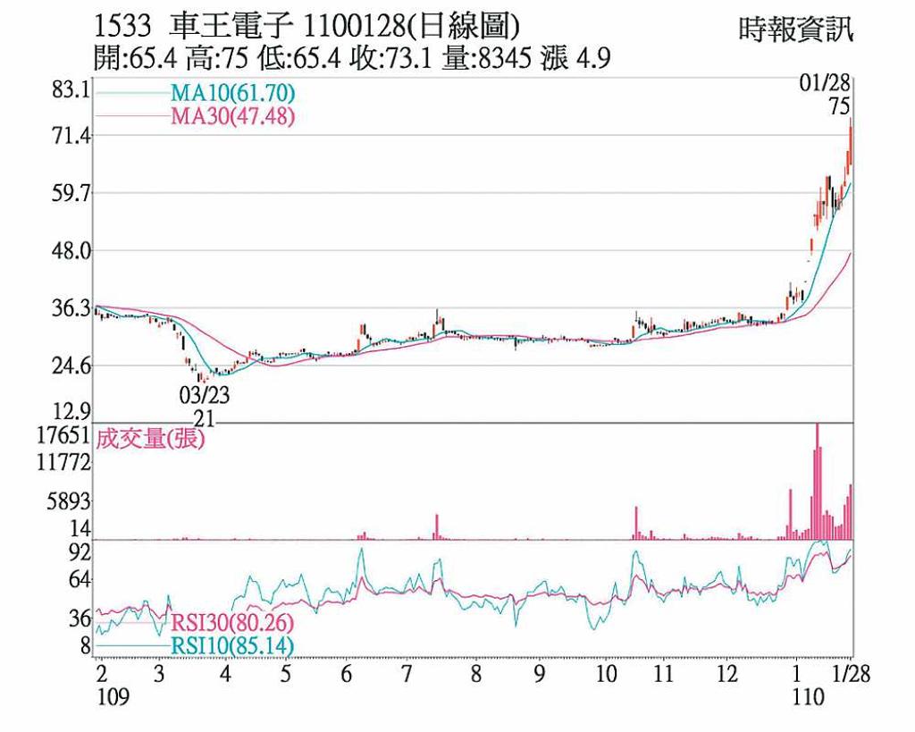 車王電短多氣盛價量揚- 日報- 工商時報