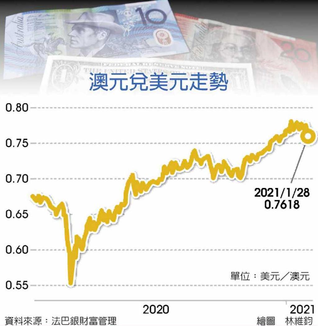 外匯探搜｜國際商品價格反彈持續支撐澳元走勢- 金融- 工商時報