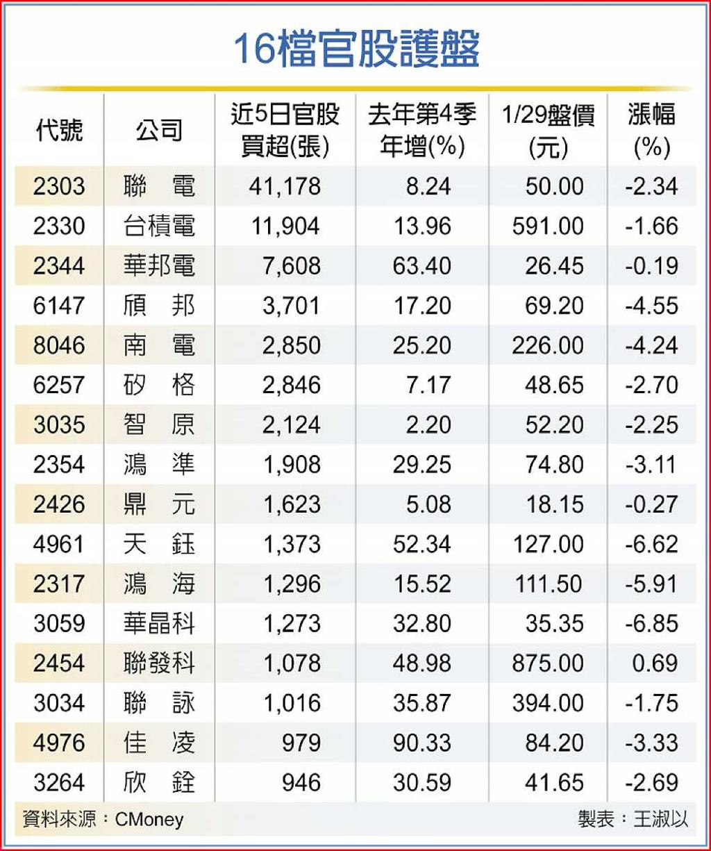 周挫881點嚇破膽16檔官股護盤- 日報- 工商時報