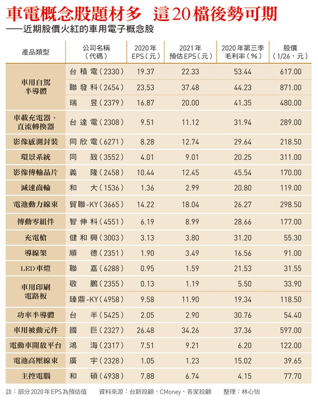 需求噴發！20檔超夯車電概念股大盤點- 證券- 工商時報