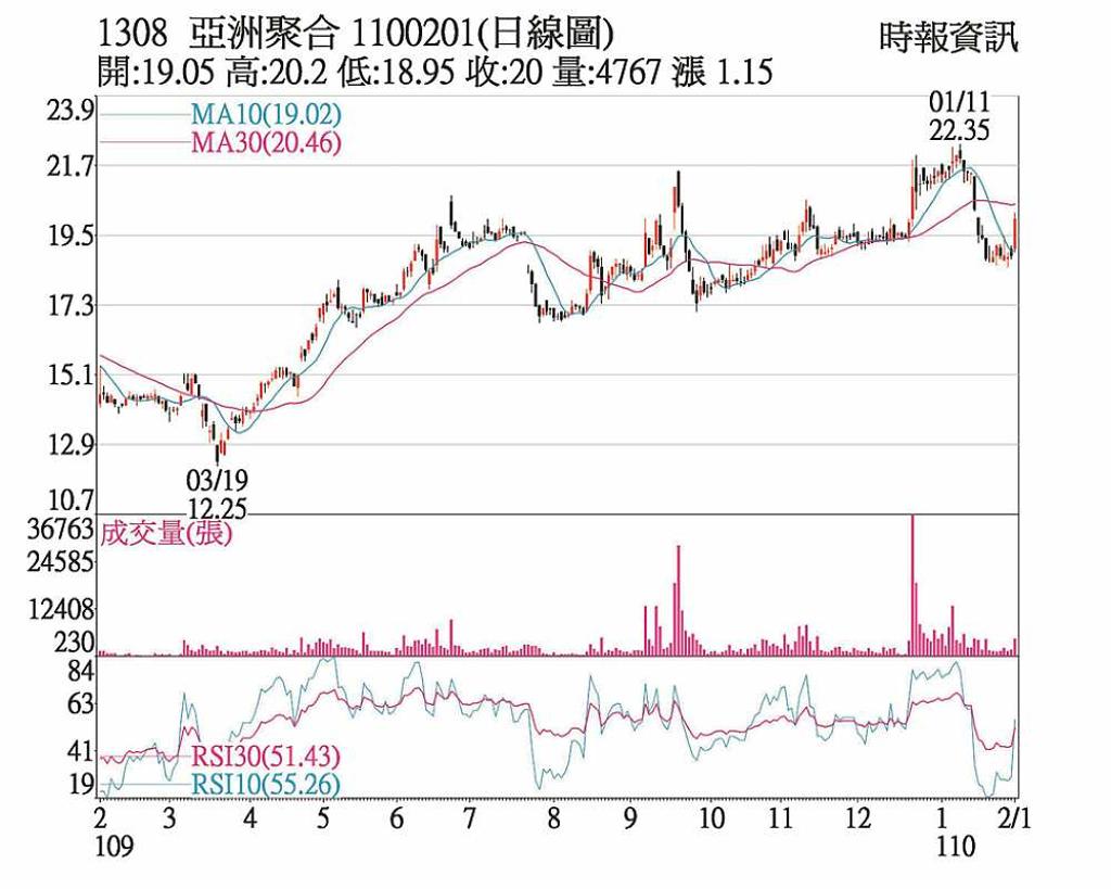 亞聚法人買超由空翻多- 日報- 工商時報