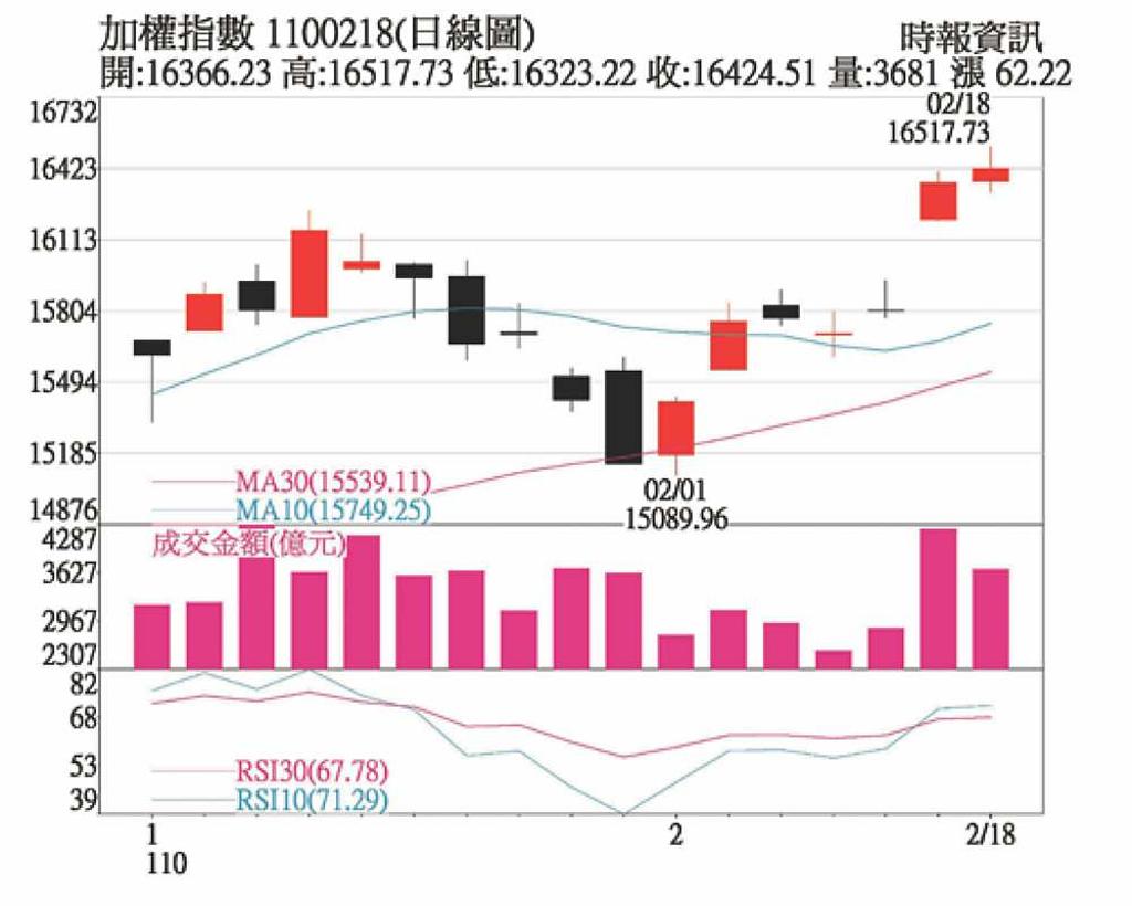 全球股市狂熱蔓延，聚焦全年明星股- 日報- 工商時報