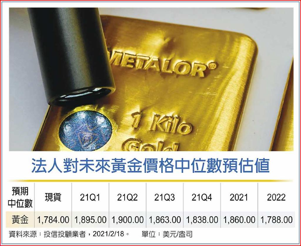 疫情正面發展＋美債殖利率快速反彈2021年金價恐歸於平淡- 日報- 工商時報
