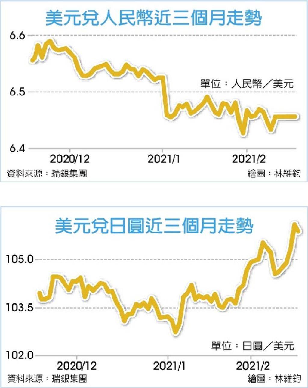 外匯探搜｜牛年亞太貨幣布局 金融 工商時報