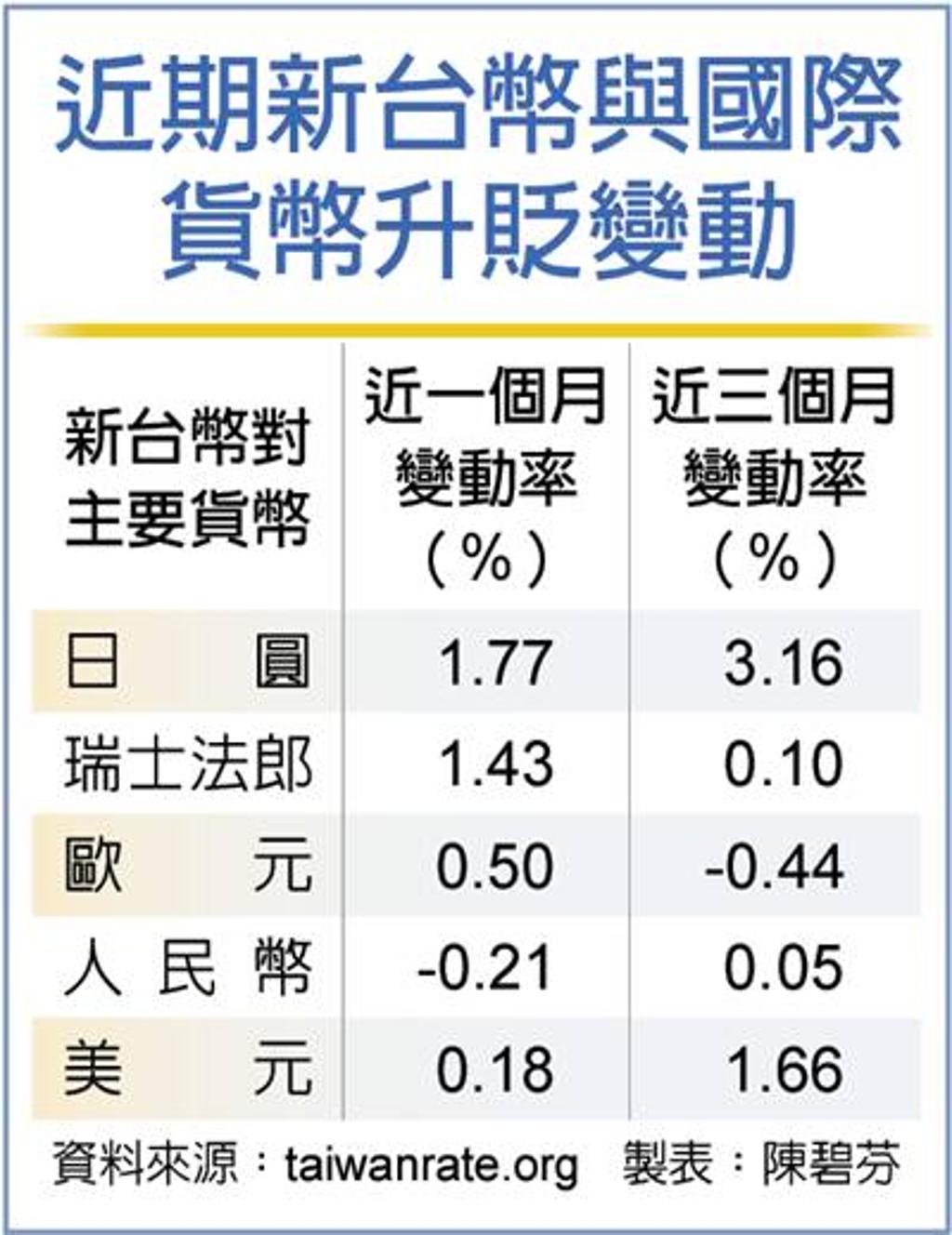 台幣超強現在買日圓最划算- 金融- 工商時報