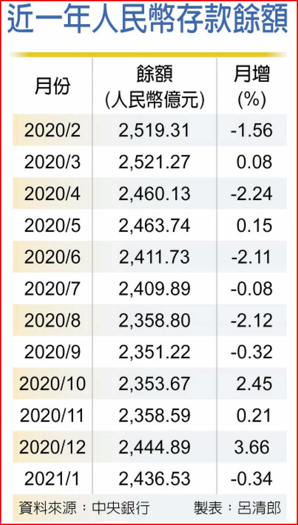 散戶落跑人民幣存款餘額月減8億- 日報- 工商時報