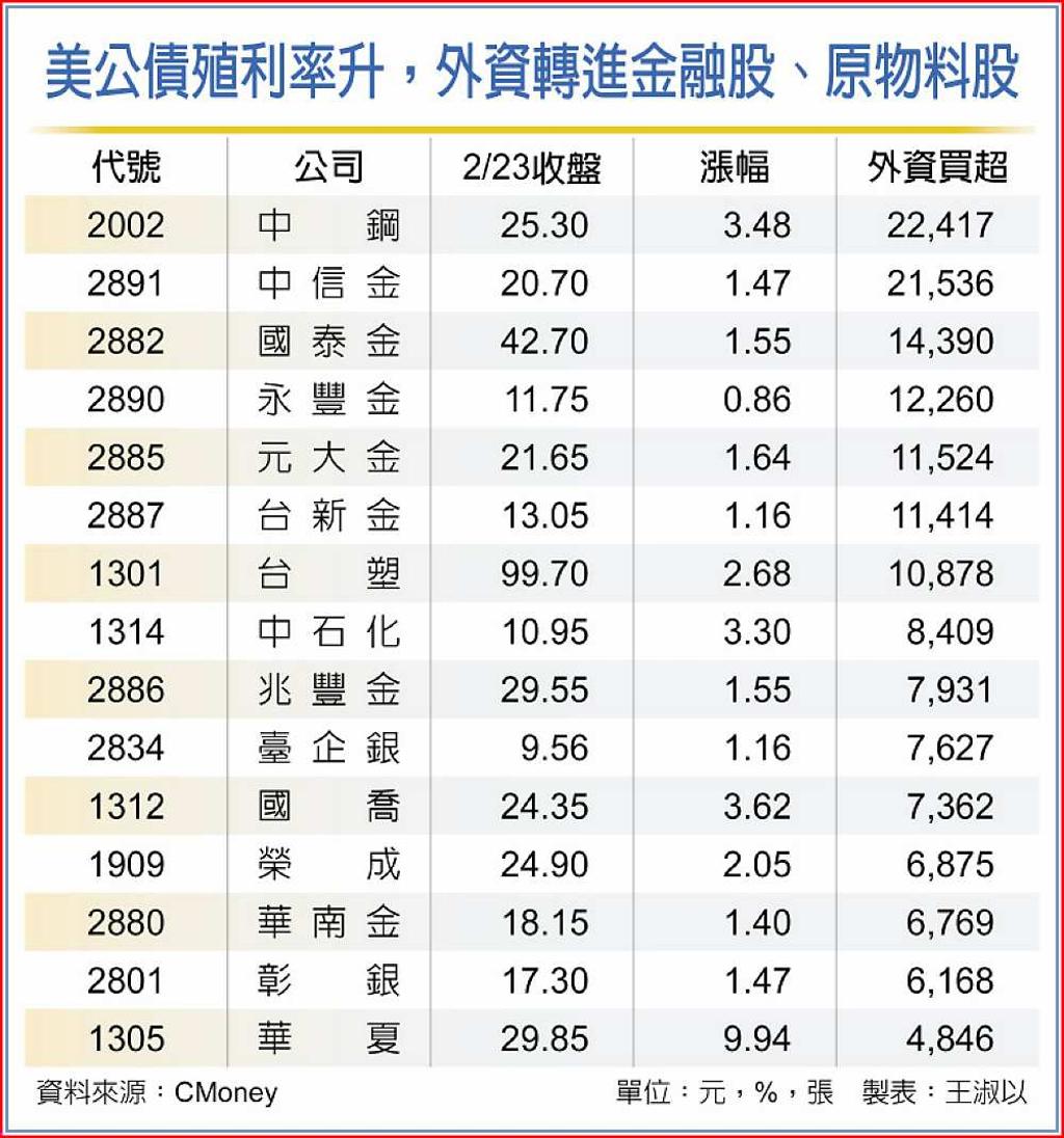 美國公債殖利率開始回升金融、能源、原物料股看俏- 日報- 工商時報