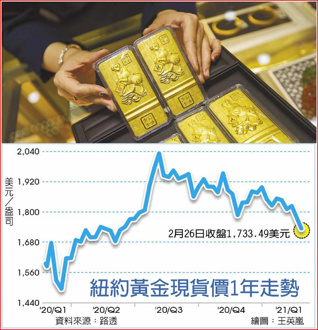 紐約金價2月重創4年來最慘- 日報- 工商時報