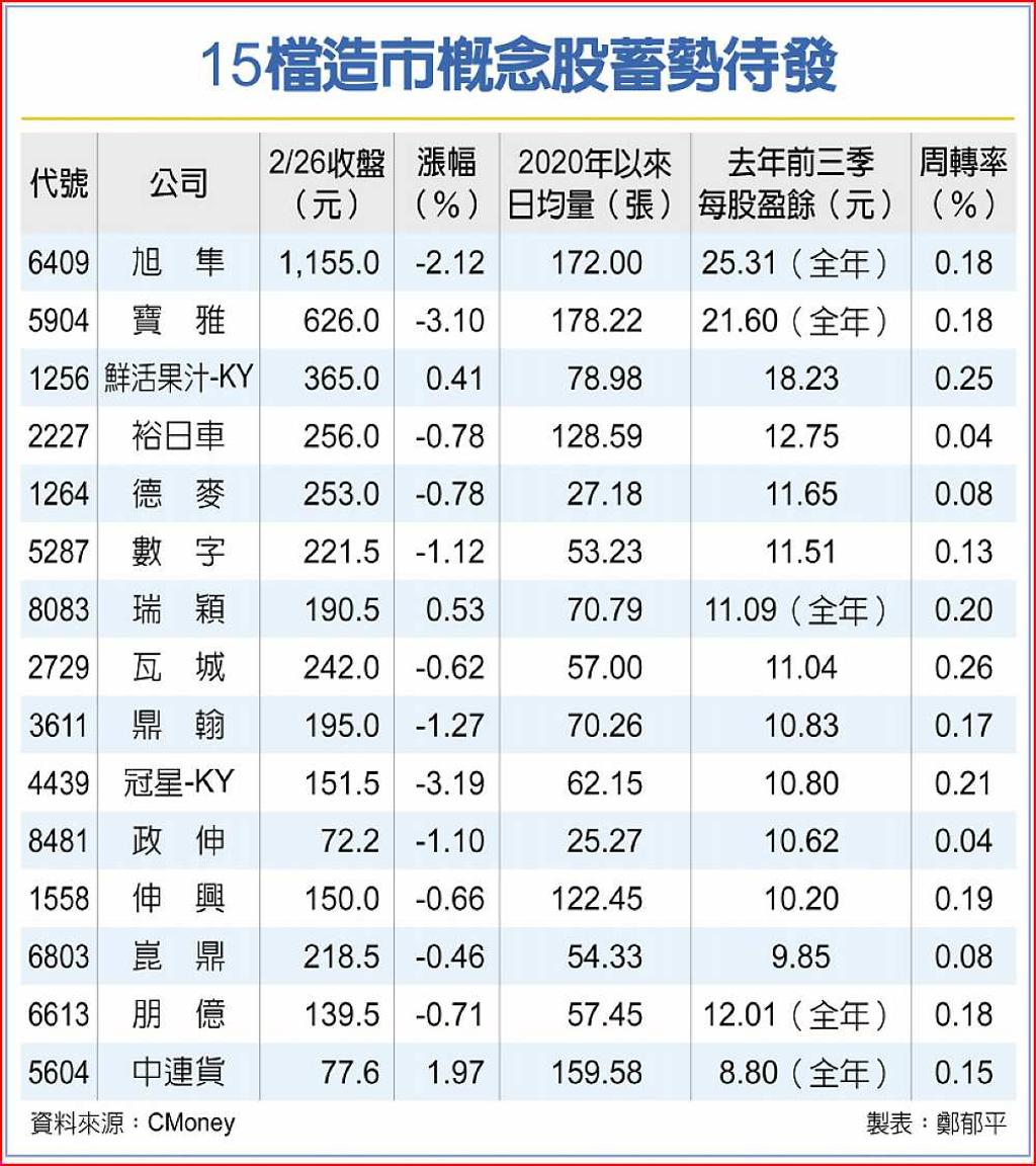抗亂流15檔造市概念股逆襲- 日報- 工商時報